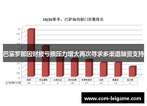 巴塞罗那因财报亏损压力增大再次寻求多渠道融资支持
